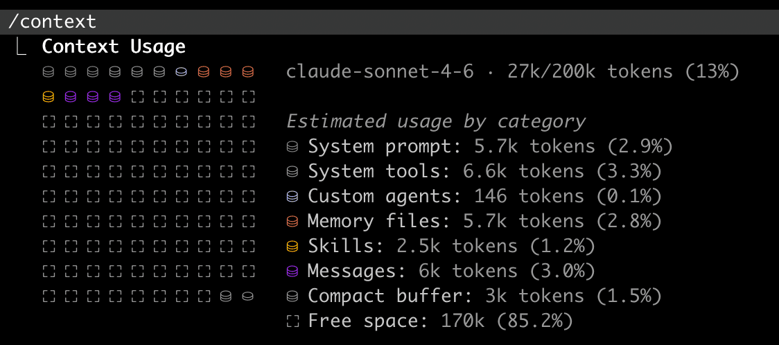 Claude Code /context command showing 27k/200k tokens used: 5.7k system prompt, 6.6k system tools, 5.7k memory files, 2.5k skills, before a single message